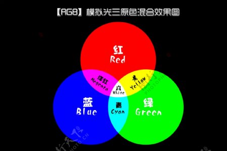 RGB模拟光三原色混合效果图
