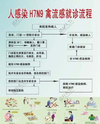 H7N9禽流感就诊流