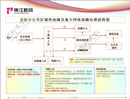 珠江数码流程图