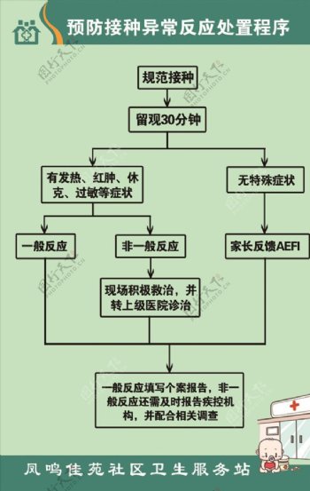 预防接种异常反应处置程序