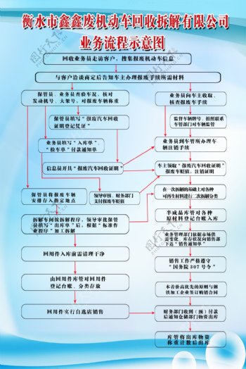 机动车回收拆解流程图图片