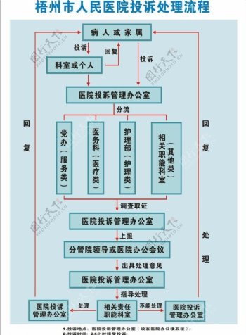 医院投诉流程图片