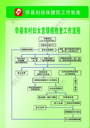 华县农村妇女宫颈癌检查工作流程