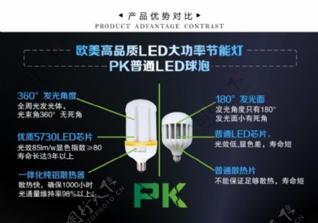 LED大功率节能灯PK大功率球泡