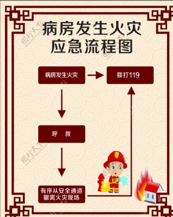 病房火灾应急流程图